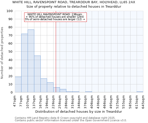 WHITE HILL, RAVENSPOINT ROAD, TREARDDUR BAY, HOLYHEAD, LL65 2AX: Size of property relative to detached houses in Trearddur