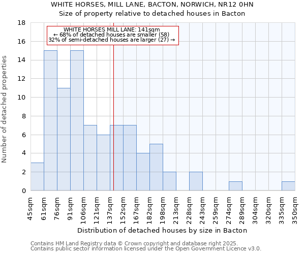 WHITE HORSES, MILL LANE, BACTON, NORWICH, NR12 0HN: Size of property relative to detached houses in Bacton