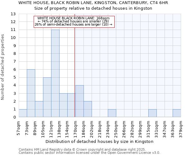 WHITE HOUSE, BLACK ROBIN LANE, KINGSTON, CANTERBURY, CT4 6HR: Size of property relative to detached houses in Kingston