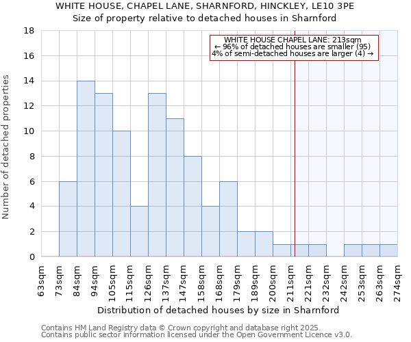 WHITE HOUSE, CHAPEL LANE, SHARNFORD, HINCKLEY, LE10 3PE: Size of property relative to detached houses in Sharnford