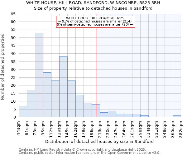 WHITE HOUSE, HILL ROAD, SANDFORD, WINSCOMBE, BS25 5RH: Size of property relative to detached houses in Sandford