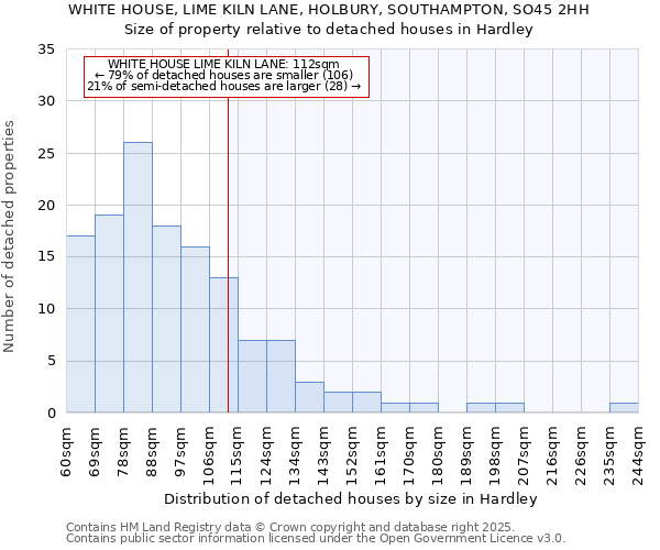 WHITE HOUSE, LIME KILN LANE, HOLBURY, SOUTHAMPTON, SO45 2HH: Size of property relative to detached houses in Hardley