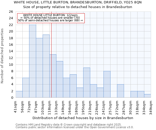 WHITE HOUSE, LITTLE BURTON, BRANDESBURTON, DRIFFIELD, YO25 8QN: Size of property relative to detached houses in Brandesburton