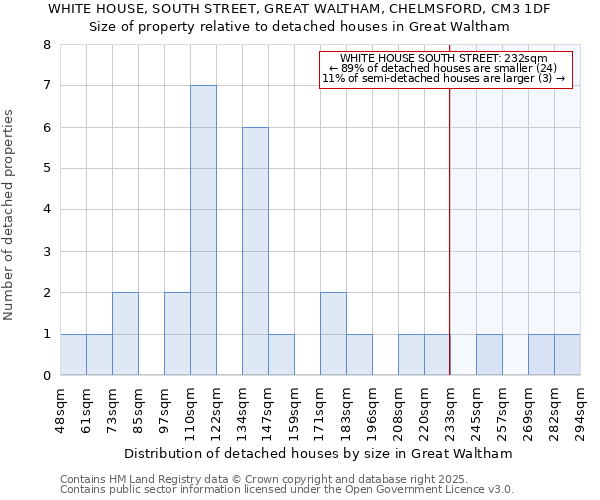 WHITE HOUSE, SOUTH STREET, GREAT WALTHAM, CHELMSFORD, CM3 1DF: Size of property relative to detached houses in Great Waltham