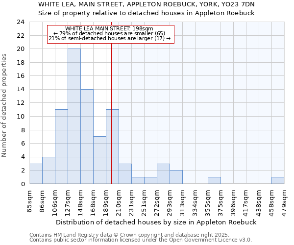 WHITE LEA, MAIN STREET, APPLETON ROEBUCK, YORK, YO23 7DN: Size of property relative to detached houses in Appleton Roebuck