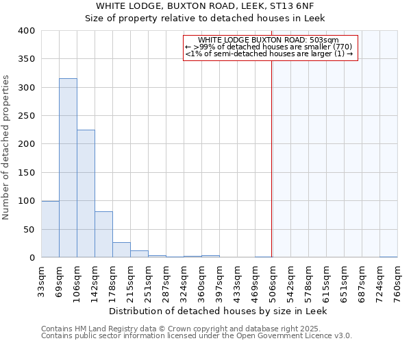 WHITE LODGE, BUXTON ROAD, LEEK, ST13 6NF: Size of property relative to detached houses in Leek