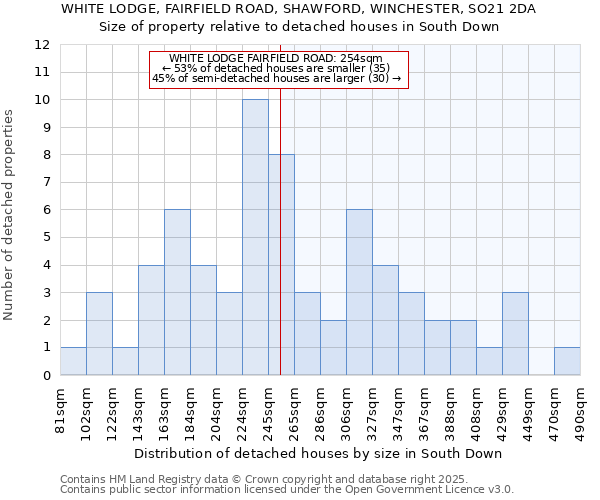 WHITE LODGE, FAIRFIELD ROAD, SHAWFORD, WINCHESTER, SO21 2DA: Size of property relative to detached houses in South Down