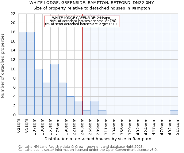 WHITE LODGE, GREENSIDE, RAMPTON, RETFORD, DN22 0HY: Size of property relative to detached houses in Rampton