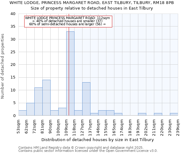 WHITE LODGE, PRINCESS MARGARET ROAD, EAST TILBURY, TILBURY, RM18 8PB: Size of property relative to detached houses in East Tilbury