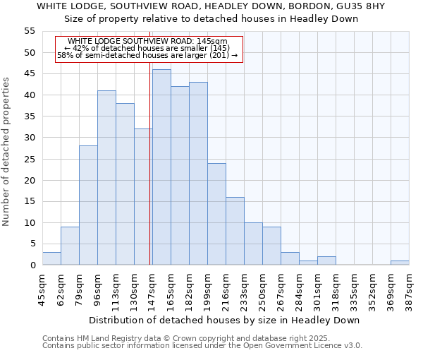 WHITE LODGE, SOUTHVIEW ROAD, HEADLEY DOWN, BORDON, GU35 8HY: Size of property relative to detached houses in Headley Down