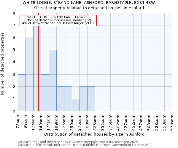 WHITE LODGE, STRAND LANE, ASHFORD, BARNSTAPLE, EX31 4BW: Size of property relative to detached houses in Ashford