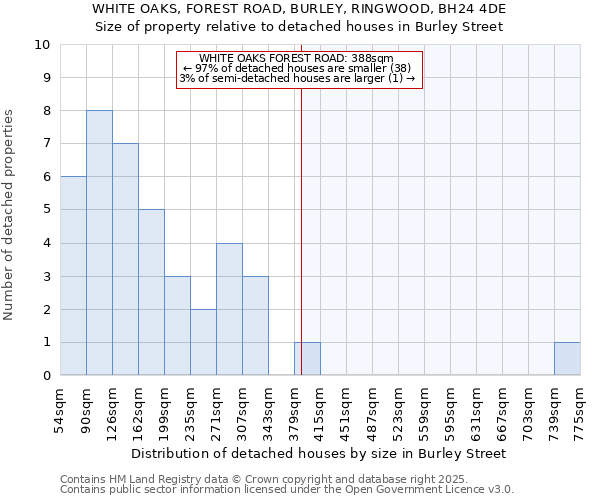 WHITE OAKS, FOREST ROAD, BURLEY, RINGWOOD, BH24 4DE: Size of property relative to detached houses in Burley Street