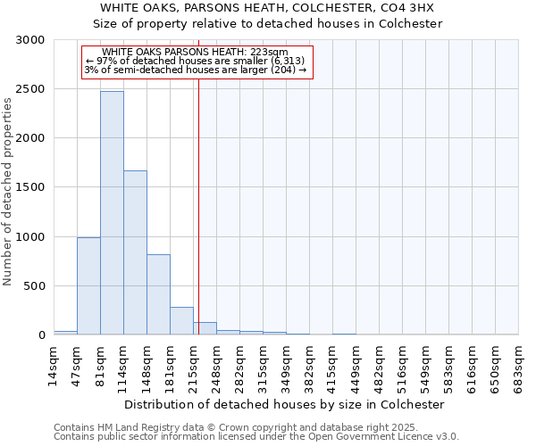 WHITE OAKS, PARSONS HEATH, COLCHESTER, CO4 3HX: Size of property relative to detached houses in Colchester