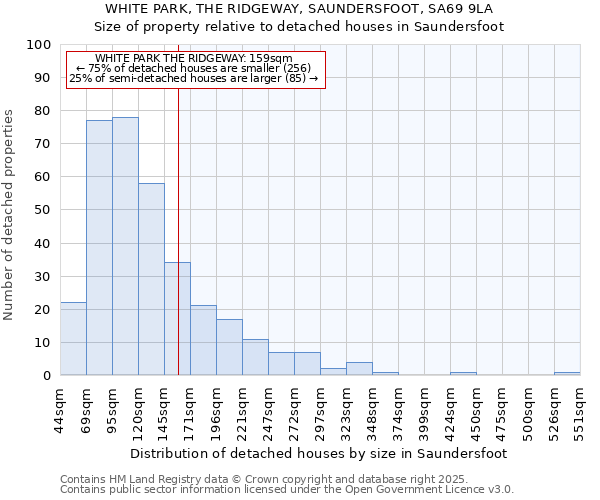 WHITE PARK, THE RIDGEWAY, SAUNDERSFOOT, SA69 9LA: Size of property relative to detached houses in Saundersfoot