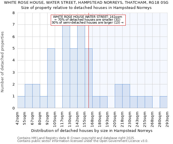 WHITE ROSE HOUSE, WATER STREET, HAMPSTEAD NORREYS, THATCHAM, RG18 0SG: Size of property relative to detached houses in Hampstead Norreys