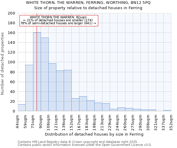 WHITE THORN, THE WARREN, FERRING, WORTHING, BN12 5PQ: Size of property relative to detached houses in Ferring