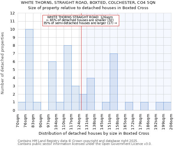 WHITE THORNS, STRAIGHT ROAD, BOXTED, COLCHESTER, CO4 5QN: Size of property relative to detached houses in Boxted Cross