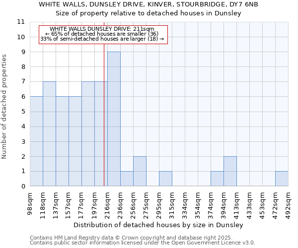 WHITE WALLS, DUNSLEY DRIVE, KINVER, STOURBRIDGE, DY7 6NB: Size of property relative to detached houses in Dunsley