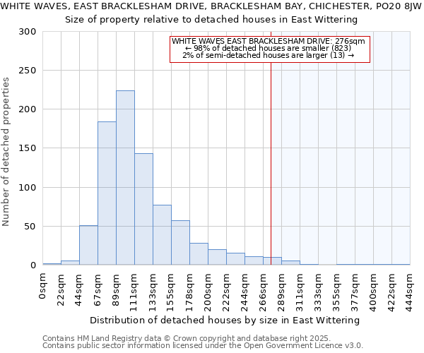 WHITE WAVES, EAST BRACKLESHAM DRIVE, BRACKLESHAM BAY, CHICHESTER, PO20 8JW: Size of property relative to detached houses in East Wittering