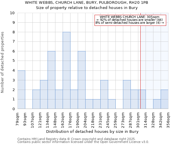 WHITE WEBBS, CHURCH LANE, BURY, PULBOROUGH, RH20 1PB: Size of property relative to detached houses in Bury