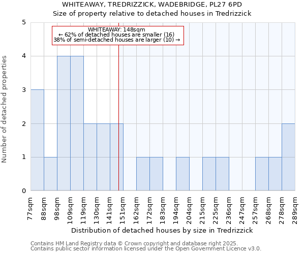 WHITEAWAY, TREDRIZZICK, WADEBRIDGE, PL27 6PD: Size of property relative to detached houses in Tredrizzick