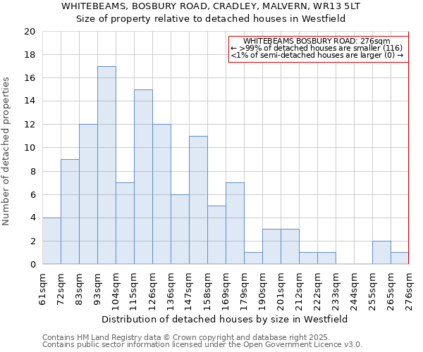 WHITEBEAMS, BOSBURY ROAD, CRADLEY, MALVERN, WR13 5LT: Size of property relative to detached houses in Westfield