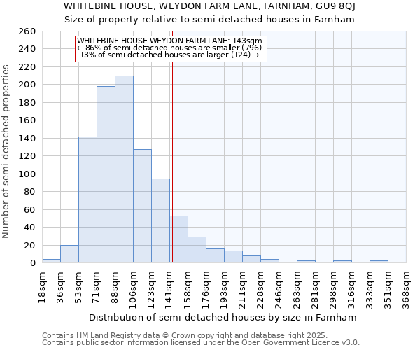 WHITEBINE HOUSE, WEYDON FARM LANE, FARNHAM, GU9 8QJ: Size of property relative to detached houses in Farnham