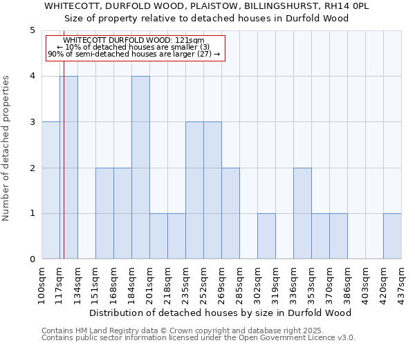 WHITECOTT, DURFOLD WOOD, PLAISTOW, BILLINGSHURST, RH14 0PL: Size of property relative to detached houses in Durfold Wood