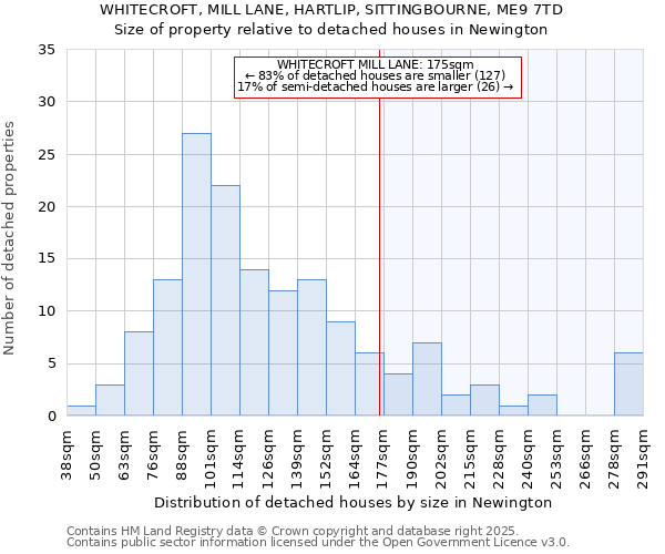 WHITECROFT, MILL LANE, HARTLIP, SITTINGBOURNE, ME9 7TD: Size of property relative to detached houses in Newington