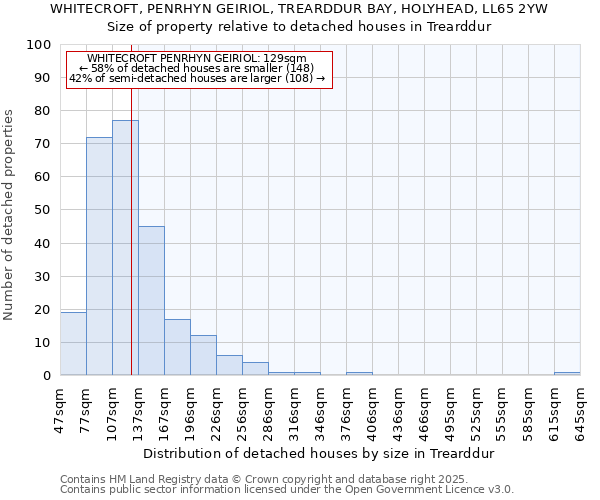 WHITECROFT, PENRHYN GEIRIOL, TREARDDUR BAY, HOLYHEAD, LL65 2YW: Size of property relative to detached houses in Trearddur