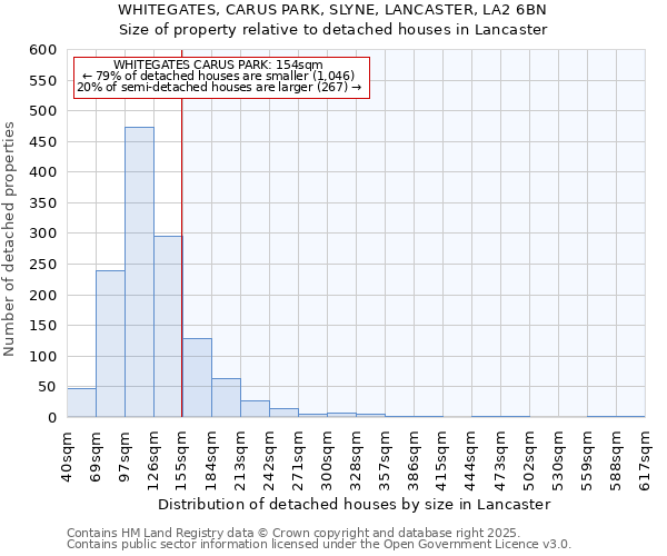 WHITEGATES, CARUS PARK, SLYNE, LANCASTER, LA2 6BN: Size of property relative to detached houses in Lancaster