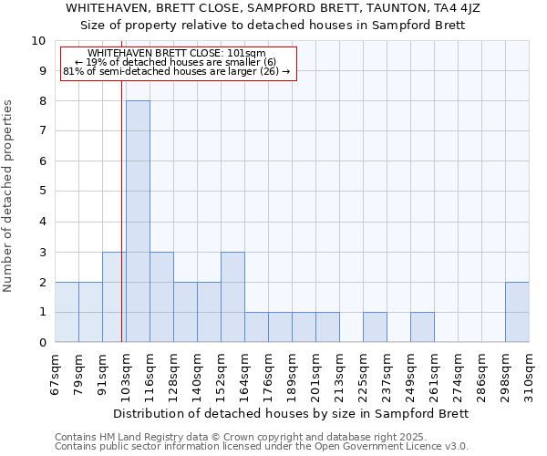 WHITEHAVEN, BRETT CLOSE, SAMPFORD BRETT, TAUNTON, TA4 4JZ: Size of property relative to detached houses in Sampford Brett