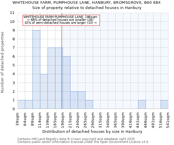 WHITEHOUSE FARM, PUMPHOUSE LANE, HANBURY, BROMSGROVE, B60 4BX: Size of property relative to detached houses in Hanbury