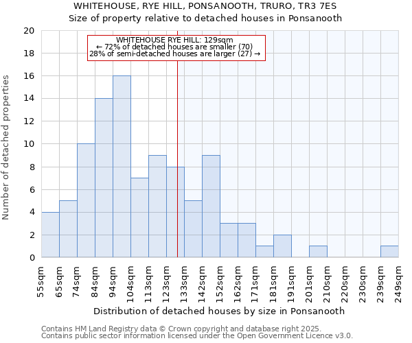 WHITEHOUSE, RYE HILL, PONSANOOTH, TRURO, TR3 7ES: Size of property relative to detached houses in Ponsanooth