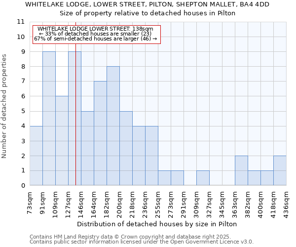 WHITELAKE LODGE, LOWER STREET, PILTON, SHEPTON MALLET, BA4 4DD: Size of property relative to detached houses in Pilton