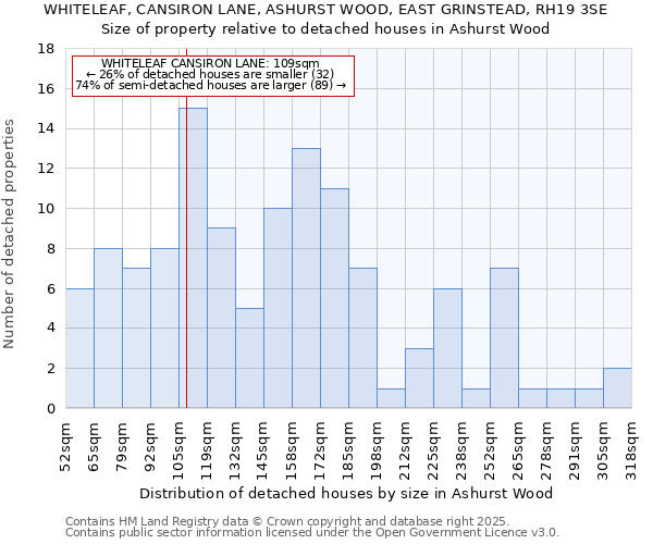 WHITELEAF, CANSIRON LANE, ASHURST WOOD, EAST GRINSTEAD, RH19 3SE: Size of property relative to detached houses in Ashurst Wood