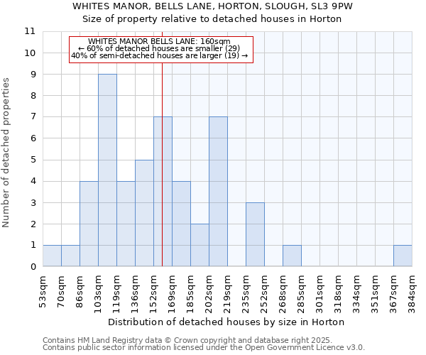 WHITES MANOR, BELLS LANE, HORTON, SLOUGH, SL3 9PW: Size of property relative to detached houses in Horton