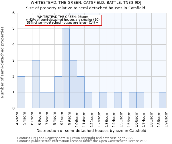 WHITESTEAD, THE GREEN, CATSFIELD, BATTLE, TN33 9DJ: Size of property relative to detached houses in Catsfield