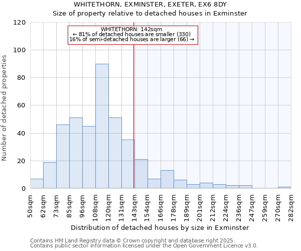 WHITETHORN, EXMINSTER, EXETER, EX6 8DY: Size of property relative to detached houses in Exminster