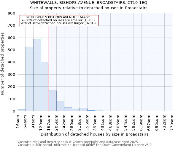 WHITEWALLS, BISHOPS AVENUE, BROADSTAIRS, CT10 1EQ: Size of property relative to detached houses in Broadstairs