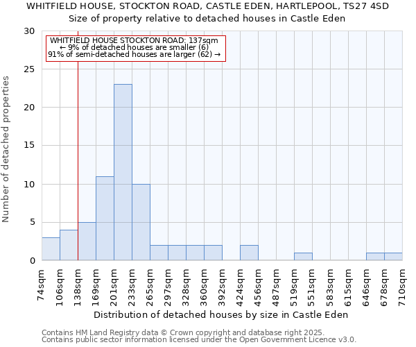 WHITFIELD HOUSE, STOCKTON ROAD, CASTLE EDEN, HARTLEPOOL, TS27 4SD: Size of property relative to detached houses in Castle Eden