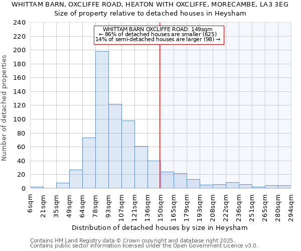 WHITTAM BARN, OXCLIFFE ROAD, HEATON WITH OXCLIFFE, MORECAMBE, LA3 3EG: Size of property relative to detached houses in Heysham