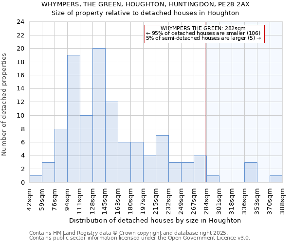 WHYMPERS, THE GREEN, HOUGHTON, HUNTINGDON, PE28 2AX: Size of property relative to detached houses in Houghton