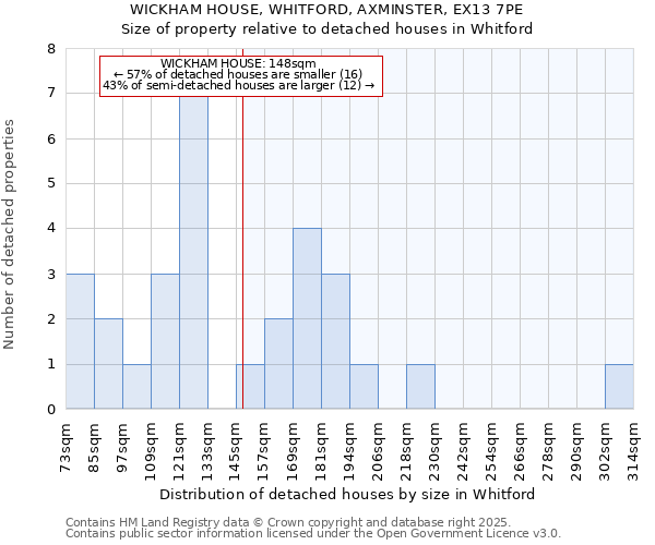 WICKHAM HOUSE, WHITFORD, AXMINSTER, EX13 7PE: Size of property relative to detached houses in Whitford