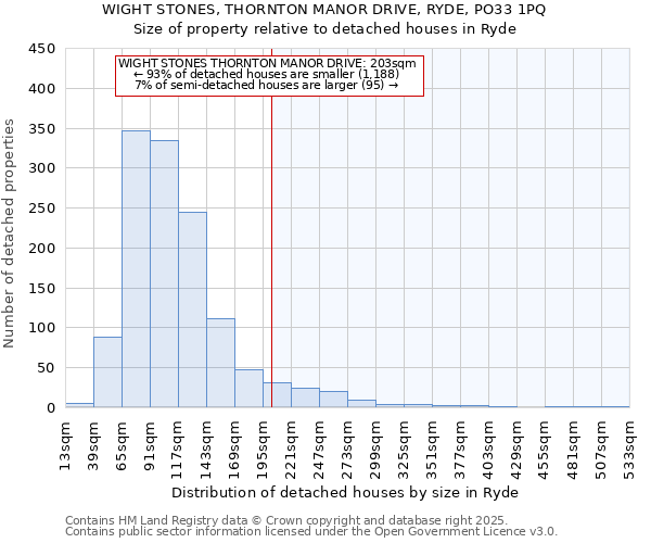 WIGHT STONES, THORNTON MANOR DRIVE, RYDE, PO33 1PQ: Size of property relative to detached houses in Ryde