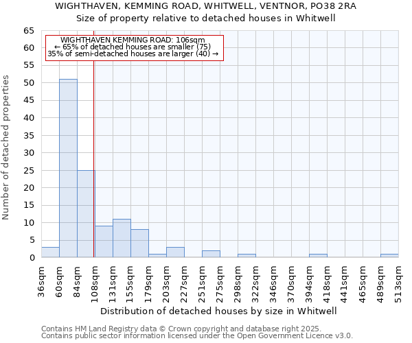 WIGHTHAVEN, KEMMING ROAD, WHITWELL, VENTNOR, PO38 2RA: Size of property relative to detached houses in Whitwell