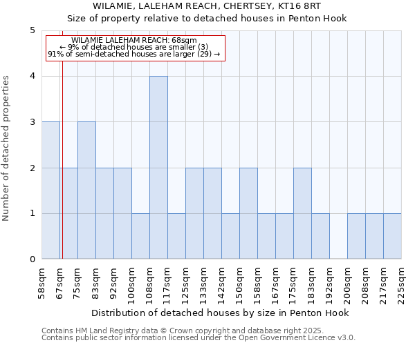 WILAMIE, LALEHAM REACH, CHERTSEY, KT16 8RT: Size of property relative to detached houses in Penton Hook