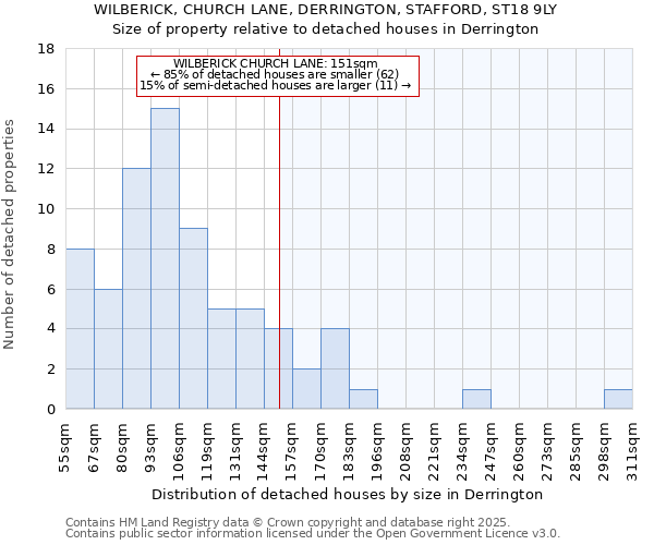 WILBERICK, CHURCH LANE, DERRINGTON, STAFFORD, ST18 9LY: Size of property relative to detached houses in Derrington