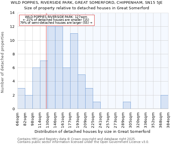 WILD POPPIES, RIVERSIDE PARK, GREAT SOMERFORD, CHIPPENHAM, SN15 5JE: Size of property relative to detached houses in Great Somerford