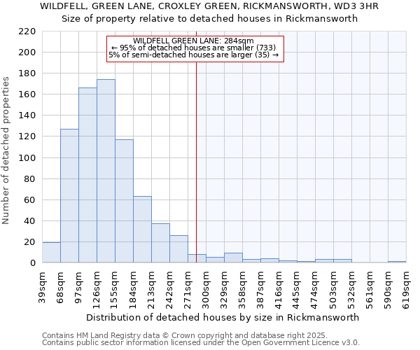 WILDFELL, GREEN LANE, CROXLEY GREEN, RICKMANSWORTH, WD3 3HR: Size of property relative to detached houses in Rickmansworth